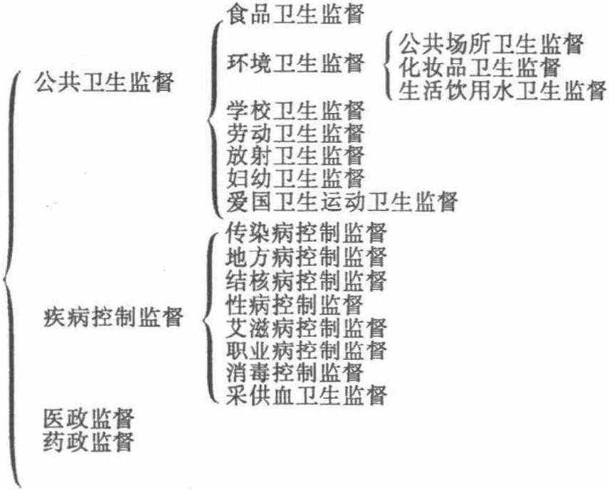 衛(wèi)生監(jiān)督的分類